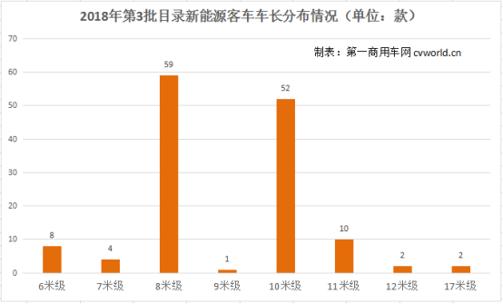 128款车型将获超额补贴 8米比10米车更火?第3批新能源目录浅析755.png 128款车型将获超额补贴 8米比10米车更火?第3批新能源目录浅析755.png
