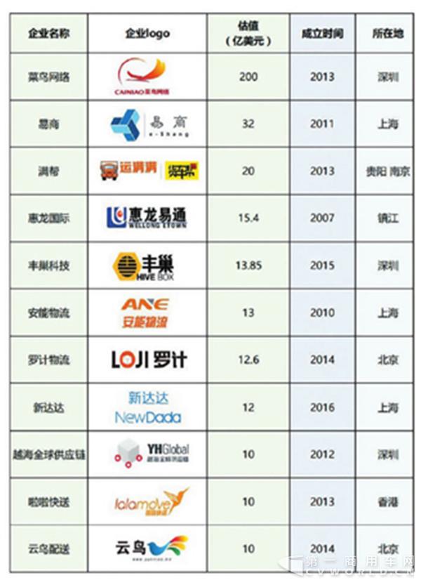 11家物流企业蝶变“独角兽” 智能网联成物流业发展新动能1.jpg 11家物流企业蝶变“独角兽” 智能网联成物流业发展新动能1.jpg