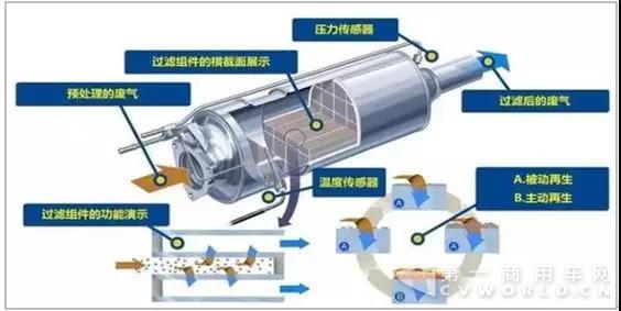 国六临近+环保升级,DPF市场提前来临!!.jpg 国六临近+环保升级,DPF市场提前来临!!.jpg