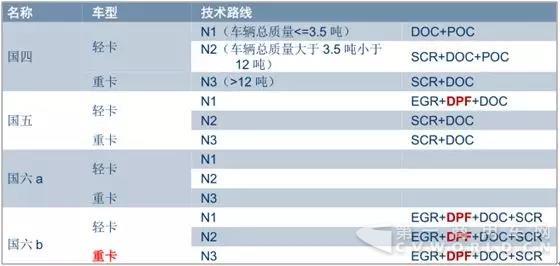 国六临近+环保升级,DPF市场提前来临!!1.jpg 国六临近+环保升级,DPF市场提前来临!!1.jpg