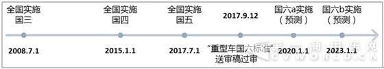 国六临近+环保升级,DPF市场提前来临!!2.jpg 国六临近+环保升级,DPF市场提前来临!!2.jpg