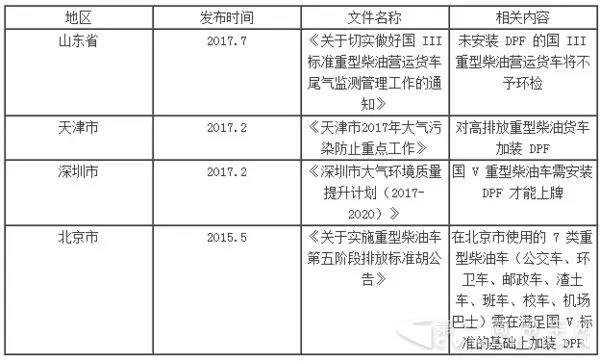 国六临近+环保升级,DPF市场提前来临!!3.jpg 国六临近+环保升级,DPF市场提前来临!!3.jpg