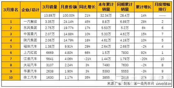 将黑马演绎到底!徐工重卡一季度稳居行业前十.jpg 将黑马演绎到底!徐工重卡一季度稳居行业前十.jpg