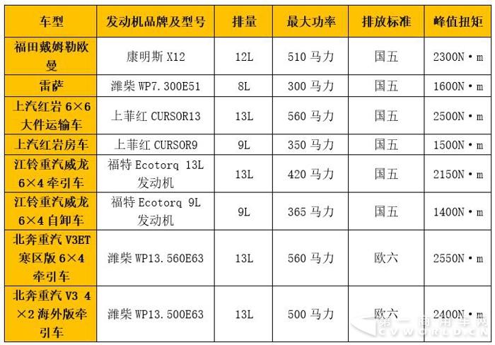 国六成主力 最大560马力 北京车展上重卡发动机一览