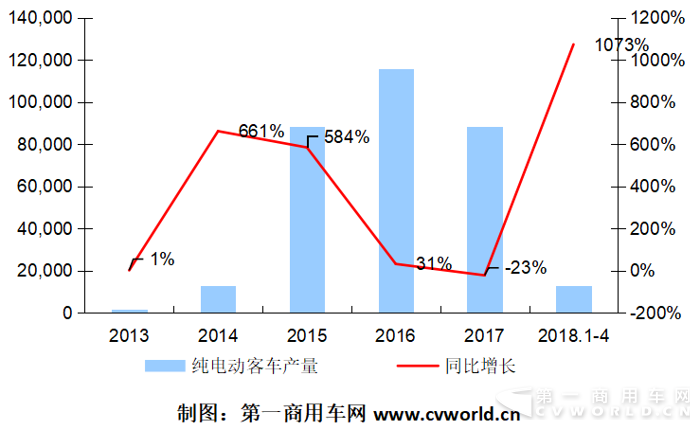 纯电动客车:宇通比亚迪争冠 前四月增长11倍1.png 纯电动客车:宇通比亚迪争冠 前四月增长11倍1.png
