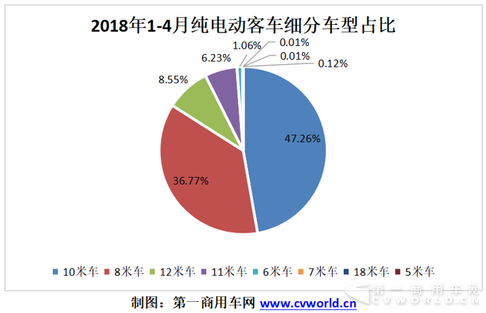 纯电动客车:宇通比亚迪争冠 前四月增长11倍3.png 纯电动客车:宇通比亚迪争冠 前四月增长11倍3.png