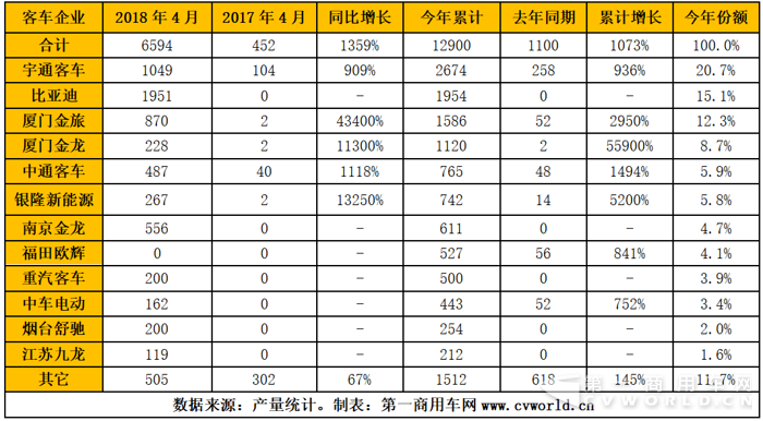 纯电动客车:宇通比亚迪争冠 前四月增长11倍4.png 纯电动客车:宇通比亚迪争冠 前四月增长11倍4.png