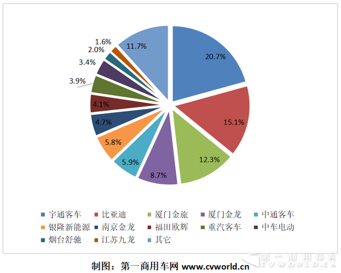 纯电动客车:宇通比亚迪争冠 前四月增长11倍5.png 纯电动客车:宇通比亚迪争冠 前四月增长11倍5.png