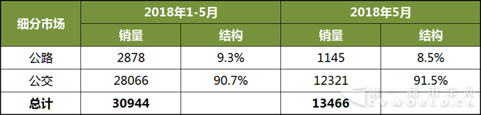 2018年1-5月中国客车企业新能源客车销量分析.png