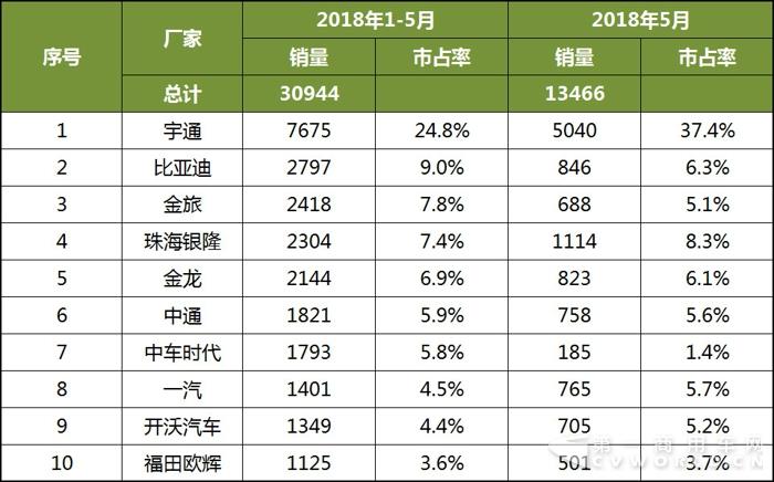 2018年1-5月中国客车企业新能源客车销量分析2.jpg 2018年1-5月中国客车企业新能源客车销量分析2.jpg