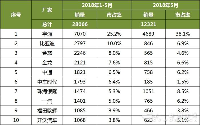 2018年1-5月中国客车企业新能源客车销量分析3.jpg 2018年1-5月中国客车企业新能源客车销量分析3.jpg