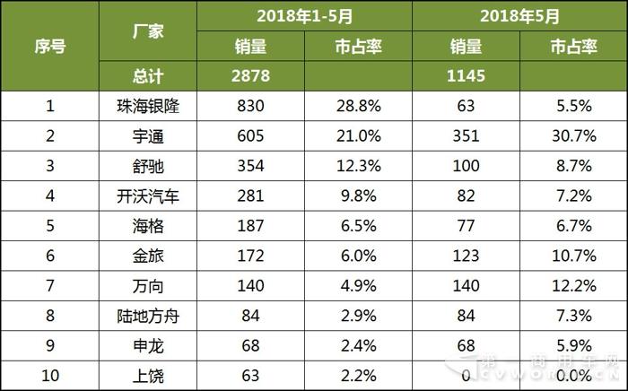 2018年1-5月中国客车企业新能源客车销量分析4.jpg 2018年1-5月中国客车企业新能源客车销量分析4.jpg