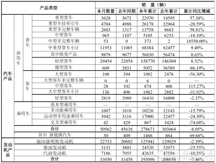 福田销量.png 福田销量.png