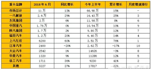 顺利过半,徐工重卡以41%的销量增长稳居行业前十!.jpg 顺利过半,徐工重卡以41%的销量增长稳居行业前十!.jpg