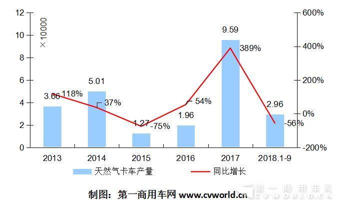 2014-2018年天然气重卡市场年度走势图.jpg 2014-2018年天然气重卡市场年度走势图.jpg