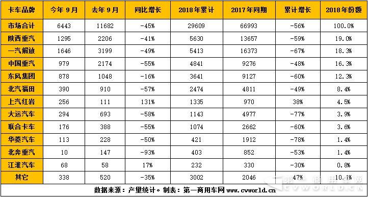 2018年1-9月天然气重卡企业产量一览(单位:辆).jpg 2018年1-9月天然气重卡企业产量一览(单位:辆).jpg