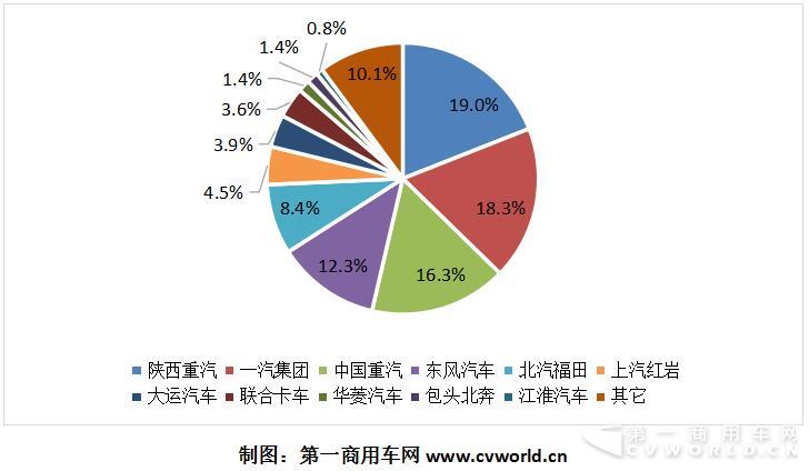 2018年1-9月天然气重卡企业市场份额图.jpg 2018年1-9月天然气重卡企业市场份额图.jpg