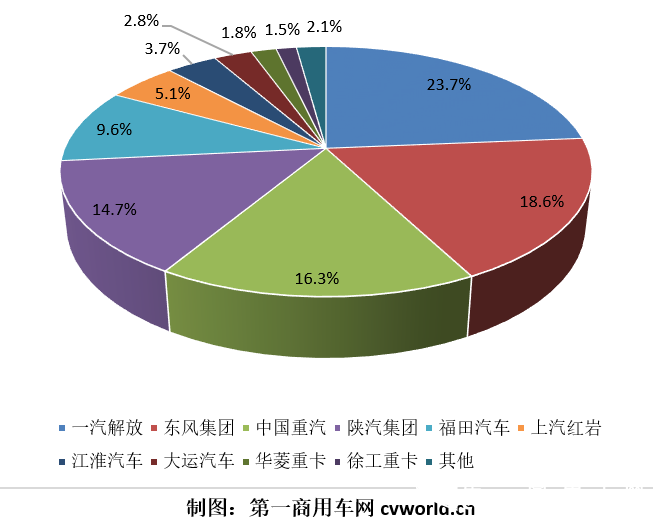 重卡份额.png 重卡份额.png