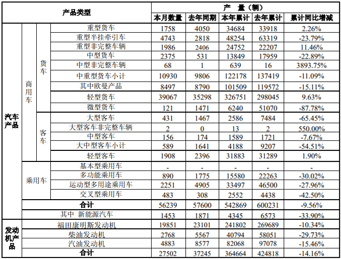 福田12月产量.png 福田12月产量.png