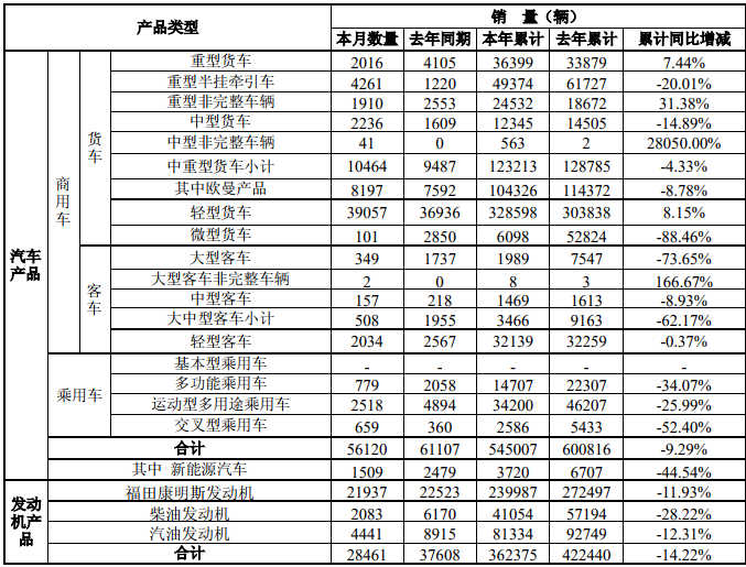 福田12月销量.png 福田12月销量.png