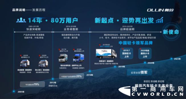 【新闻通稿】新战略 新征程 福田奥铃携国六新品亮相上海车展190416v10.0405.png 【新闻通稿】新战略 新征程 福田奥铃携国六新品亮相上海车展190416v10.0405.png