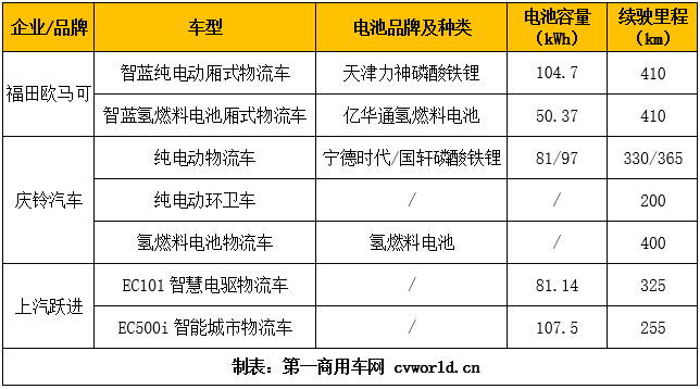 2019上海車展7款新能源中輕卡品牌及配置信息一覽表2019上海車展4款