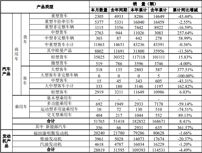 福田销量.png 福田销量.png
