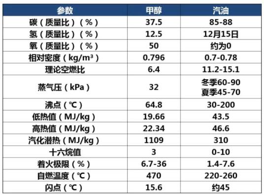 甲醇汽油参数.jpg 甲醇汽油参数.jpg