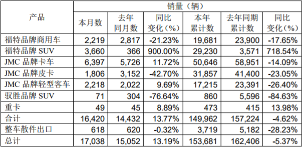 江铃销量.png 江铃销量.png