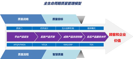 全生命周期质量管理模型.jpg 全生命周期质量管理模型.jpg