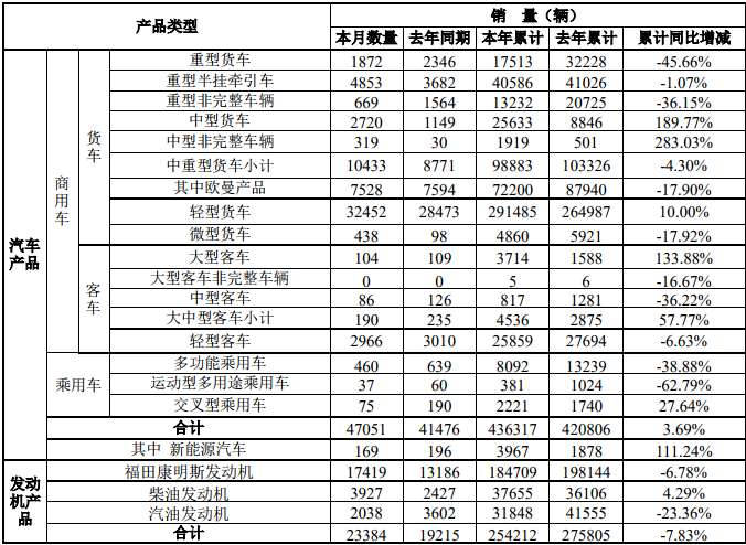 福田销量.png 福田销量.png