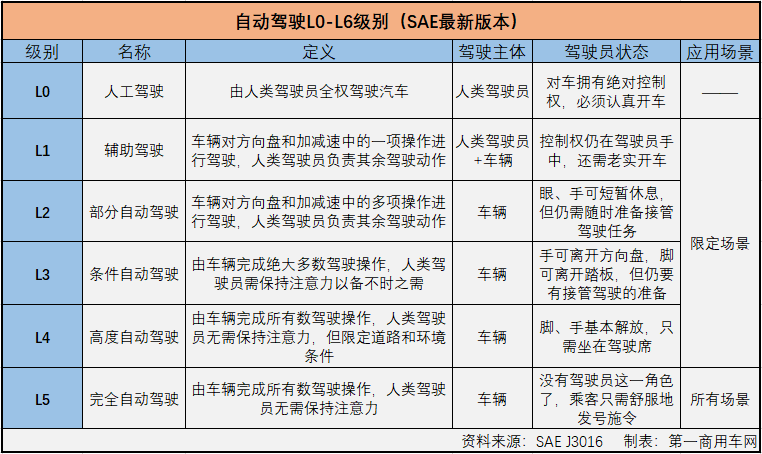自动驾驶级别.png 自动驾驶级别.png