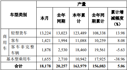 东风产量.png 东风产量.png