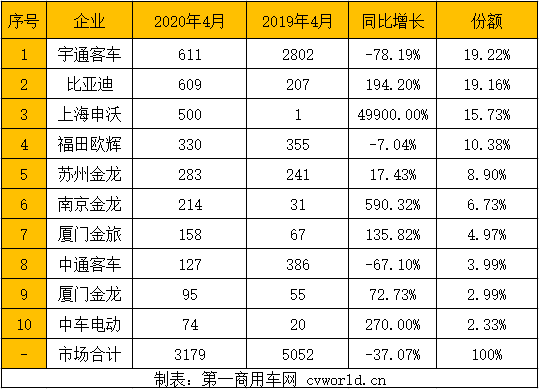 2020年4月6米以上新能源客车销量排行.png