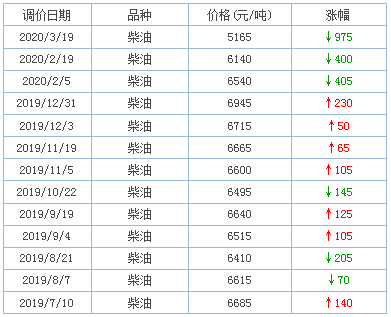 2019年下半年至今国内柴油批发价格调整一览2.png 2019年下半年至今国内柴油批发价格调整一览2.png