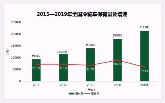 全国冷藏车保有量.jpg 全国冷藏车保有量.jpg