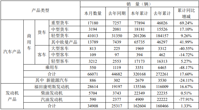 福田销量.png 福田销量.png
