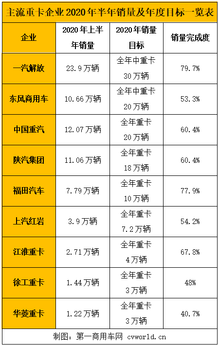 主流重卡企业2020年半年销量及年度目标一览表.png 主流重卡企业2020年半年销量及年度目标一览表.png