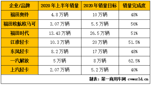 主流轻卡企业2020年上半年销量及年度目标一览.png 主流轻卡企业2020年上半年销量及年度目标一览.png