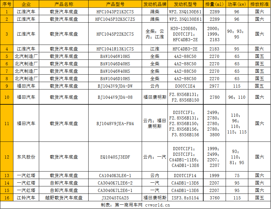 第335批公示的柴油轻卡信息一览.png 第335批公示的柴油轻卡信息一览.png
