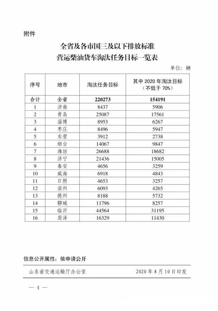 山东省关于印发国三三及以下排放标准营运柴油货车淘汰任务目标和奖补资金安排的通知2.jpg 山东省关于印发国三三及以下排放标准营运柴油货车淘汰任务目标和奖补资金安排的通知2.jpg