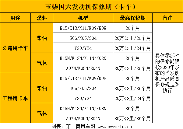 玉柴国六发动机保修期卡车.png