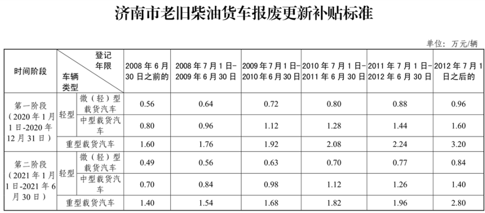 济南市老旧柴油货车报废更新补贴标准.png 济南市老旧柴油货车报废更新补贴标准.png