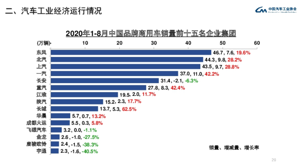 前8月商用车销量前15名.png 前8月商用车销量前15名.png