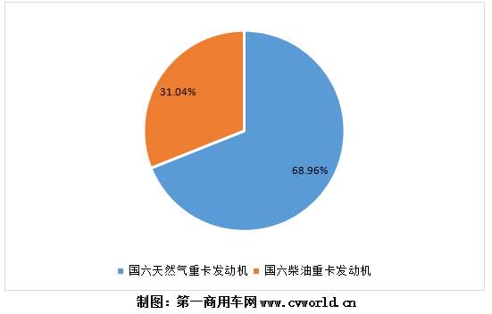 今年1-8月国六重卡发动机按燃料类型销量图.png 今年1-8月国六重卡发动机按燃料类型销量图.png