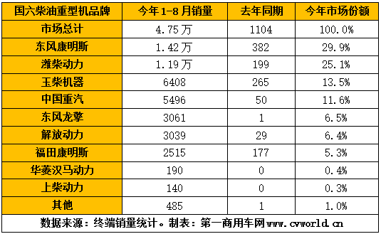 今年1-8月国六柴油重卡发动机销量排行(单位:台).png 今年1-8月国六柴油重卡发动机销量排行(单位:台).png