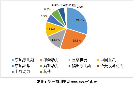 今年1-8月国六柴油重卡发动机销量份额图.png 今年1-8月国六柴油重卡发动机销量份额图.png
