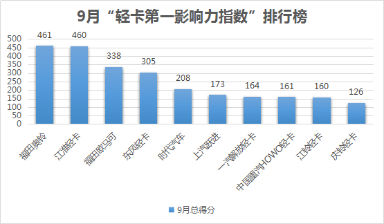 轻卡第一影响力2.png 轻卡第一影响力2.png