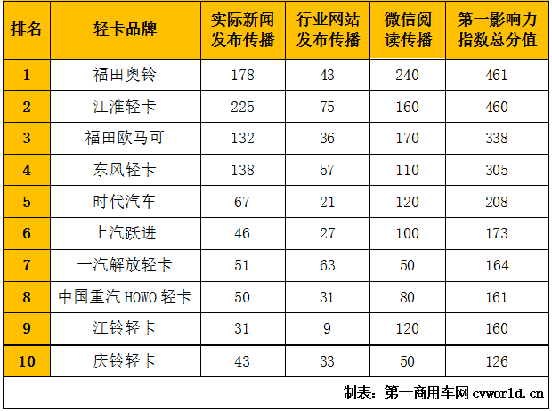 轻卡第一影响力3.png 轻卡第一影响力3.png