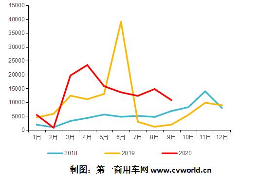 天然气重卡市场终端销量走势.jpg 天然气重卡市场终端销量走势.jpg